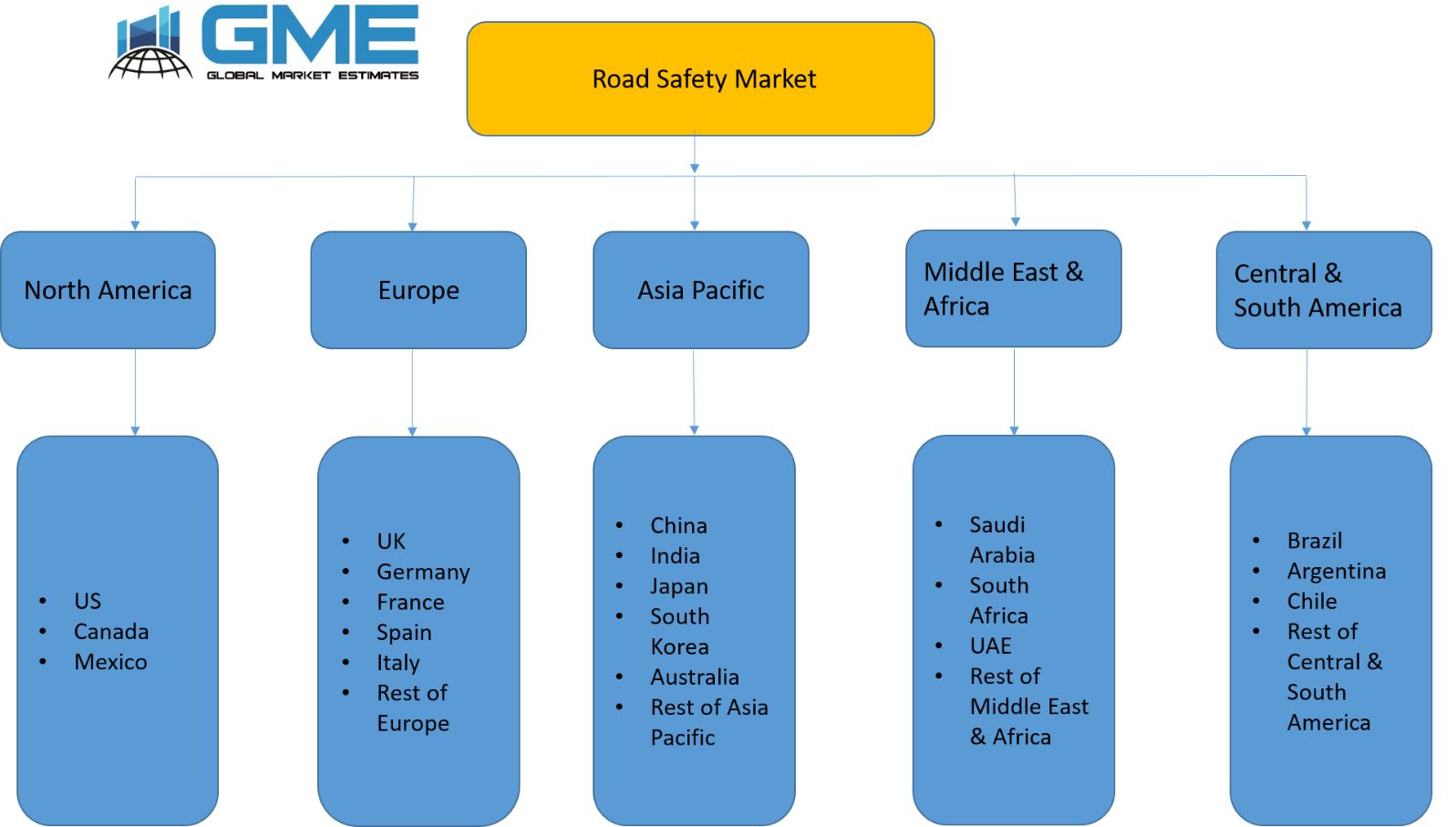 Road Safety Market Segmentation
